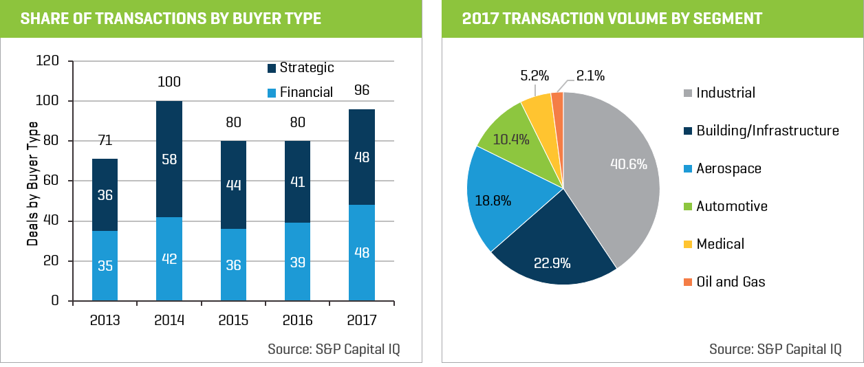 Transaction Volume by Buyer and Segment